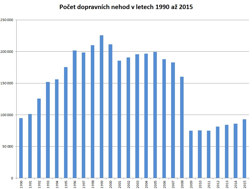 Počet dopravních nehod v letech 1990 - 2015