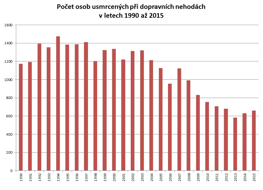 Počet osob usmrcených při dopravních nehodách v letech 1990 - 2015