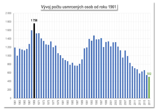 Počet osob usmrcených při dopravních nehodách v letech 1961 – 2017