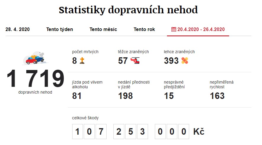 Dopravní nehody 20. 4. 2020 – 26. 4. 2020. Zdroj: https://www.irozhlas.cz/nehody