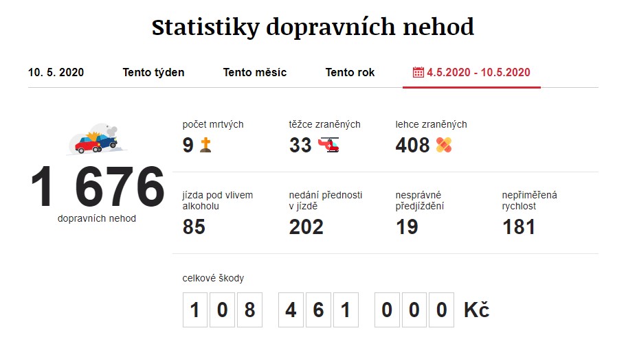 Dopravní nehody 4. 5. 2020 – 10. 5. 2020. Zdroj: https://www.irozhlas.cz/nehody