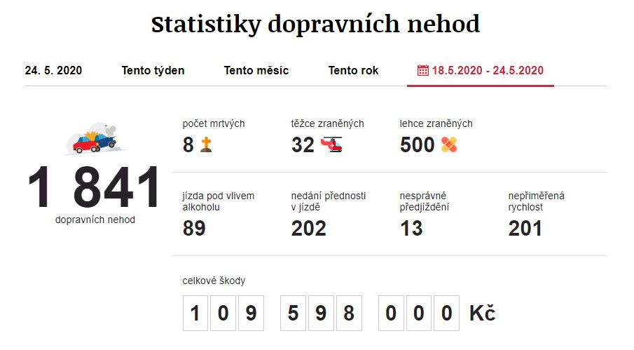 Dopravní nehody 18. 5. 2020 – 24. 5. 2020. Zdroj: https://www.irozhlas.cz/nehody