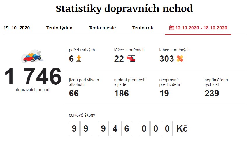 Dopravní nehody 12. 10. 2020 – 18. 10. 2020. Zdroj: https://www.irozhlas.cz/nehody
