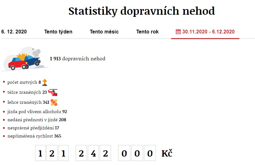 Dopravní nehody 30. 11. 2020 – 6. 12. 2020. Zdroj: https://www.irozhlas.cz/nehody