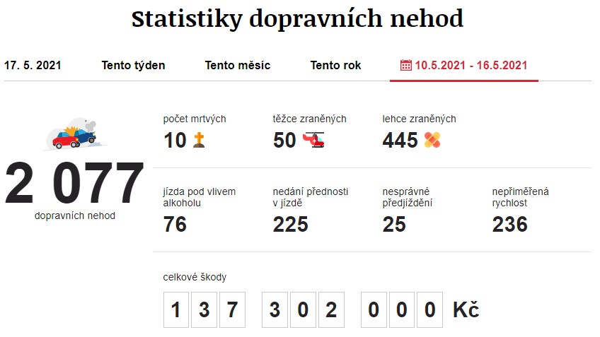 Dopravní nehody 10. 5. 2021 – 16. 5. 2021. Zdroj: https://www.irozhlas.cz/nehody