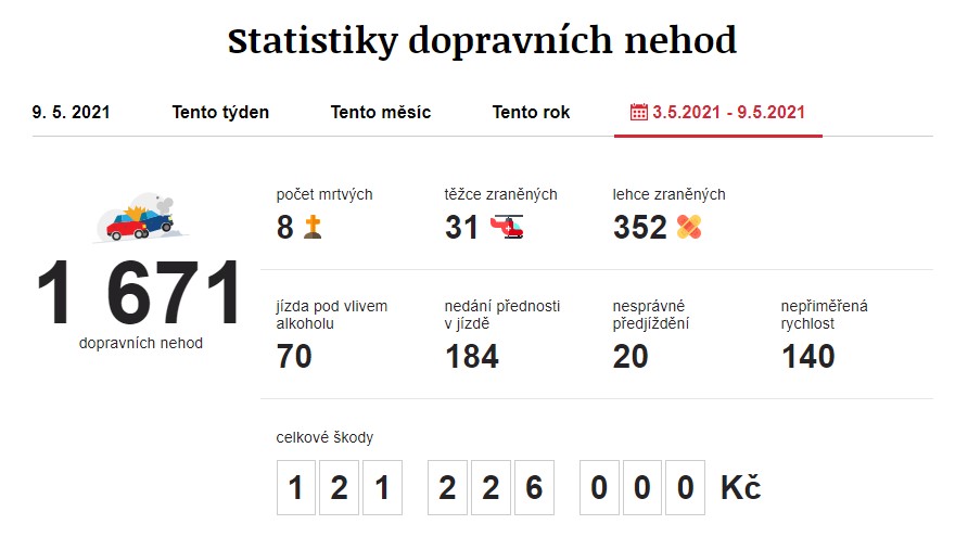Dopravní nehody 3. 5. 2021 – 9. 5. 2021. Zdroj: https://www.irozhlas.cz/nehody