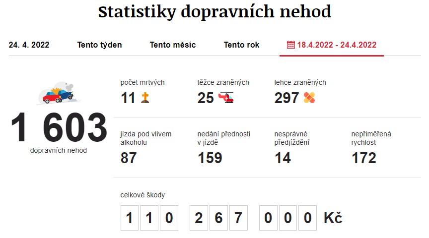 Dopravní nehody 17. 4. 2022 – 24. 4. 2022. Zdroj: https://www.irozhlas.cz/nehody
