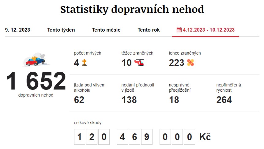 Dopravní nehody 4. 12. 2023 – 10. 12. 2023. Zdroj: https://www.irozhlas.cz/nehody