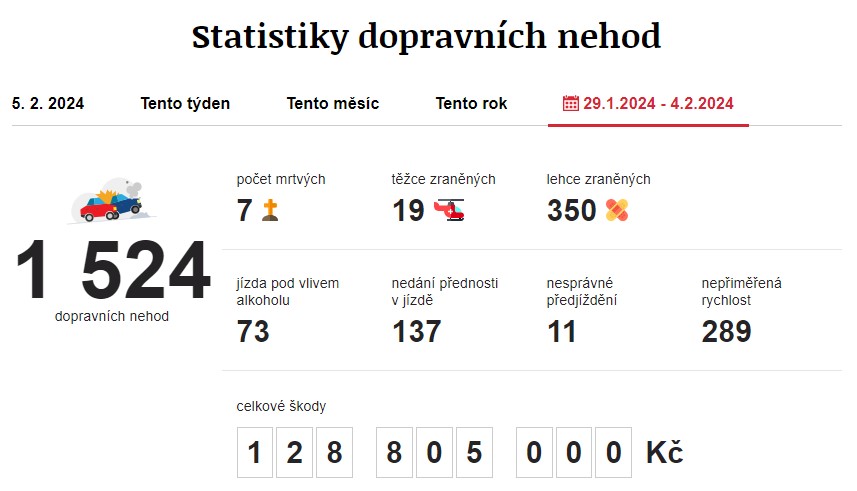 Dopravní nehody 29. 1. 2024 – 4. 2. 2024. Zdroj: https://www.irozhlas.cz/nehody